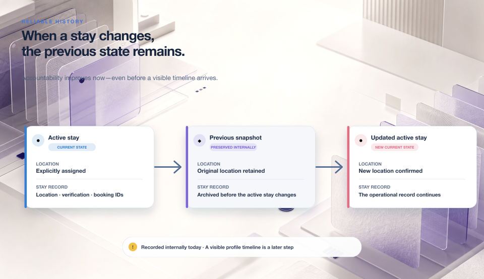 Preserved stay history — a previous snapshot is archived internally before an active stay changes; a visible profile timeline is a later step